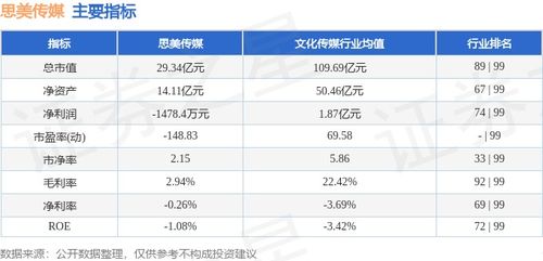 思美傳媒周度回顧 股價(jià)微跌2.00%，主力資金流出2650.53萬(wàn)元